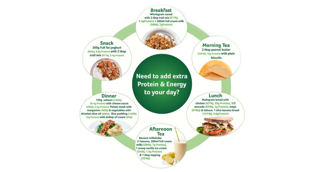 Energy and protein infographic